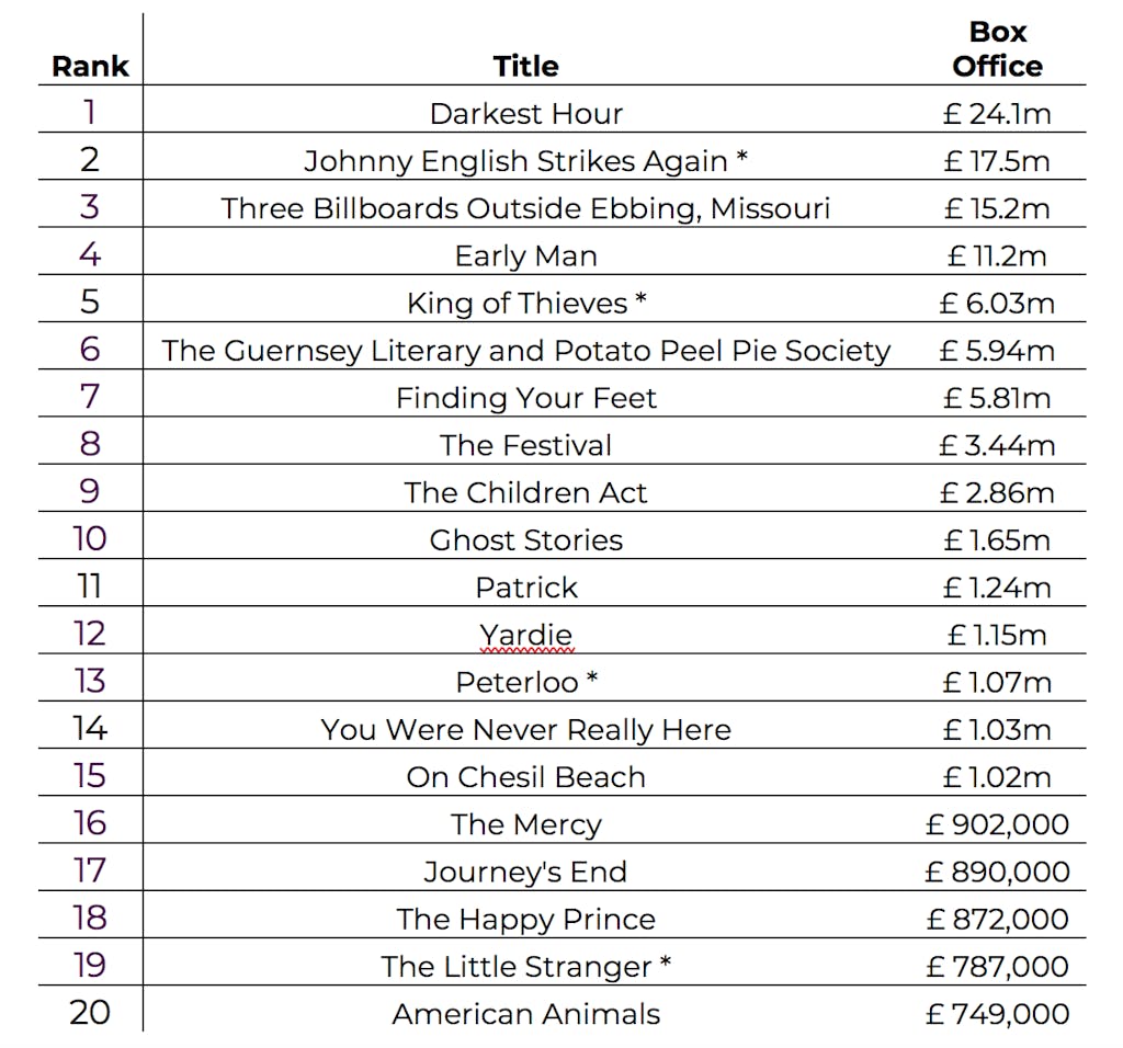 British films at UK box office 2018